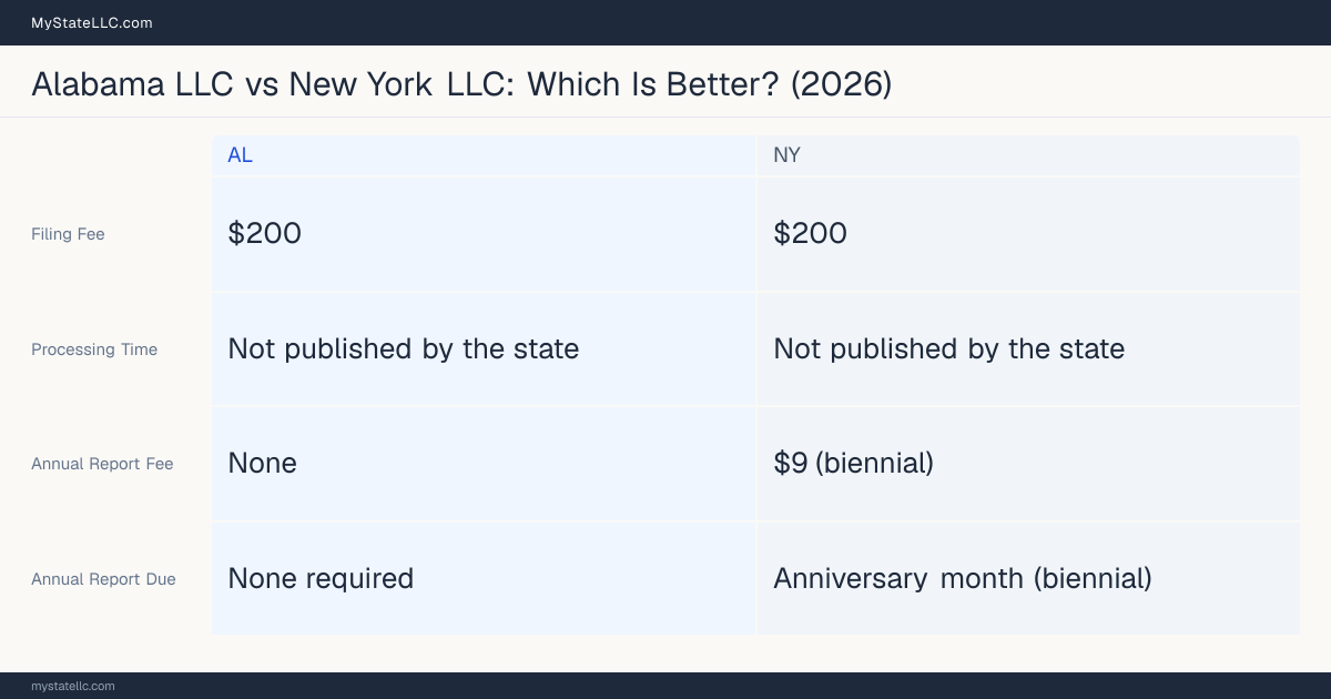 Comparison chart of forming an LLC in Alabama versus New York, contrasting filing fees, annual report cost and ongoing obligations across 8 factors.