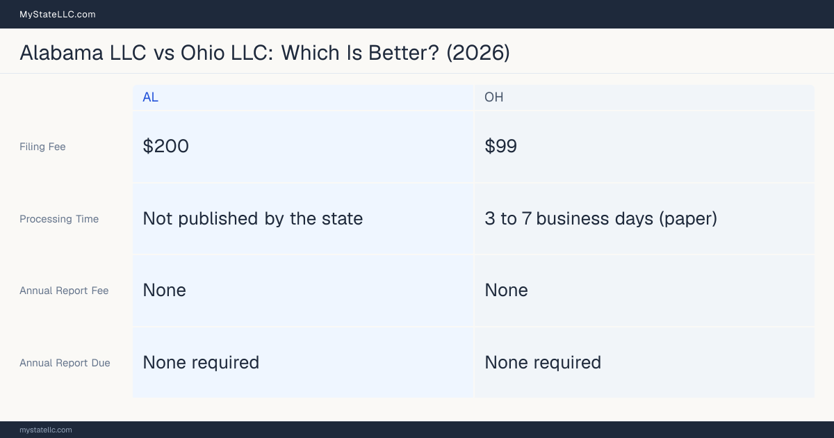 Comparison chart of forming an LLC in Alabama versus Ohio, contrasting filing fees, annual report cost and ongoing obligations across 8 factors.