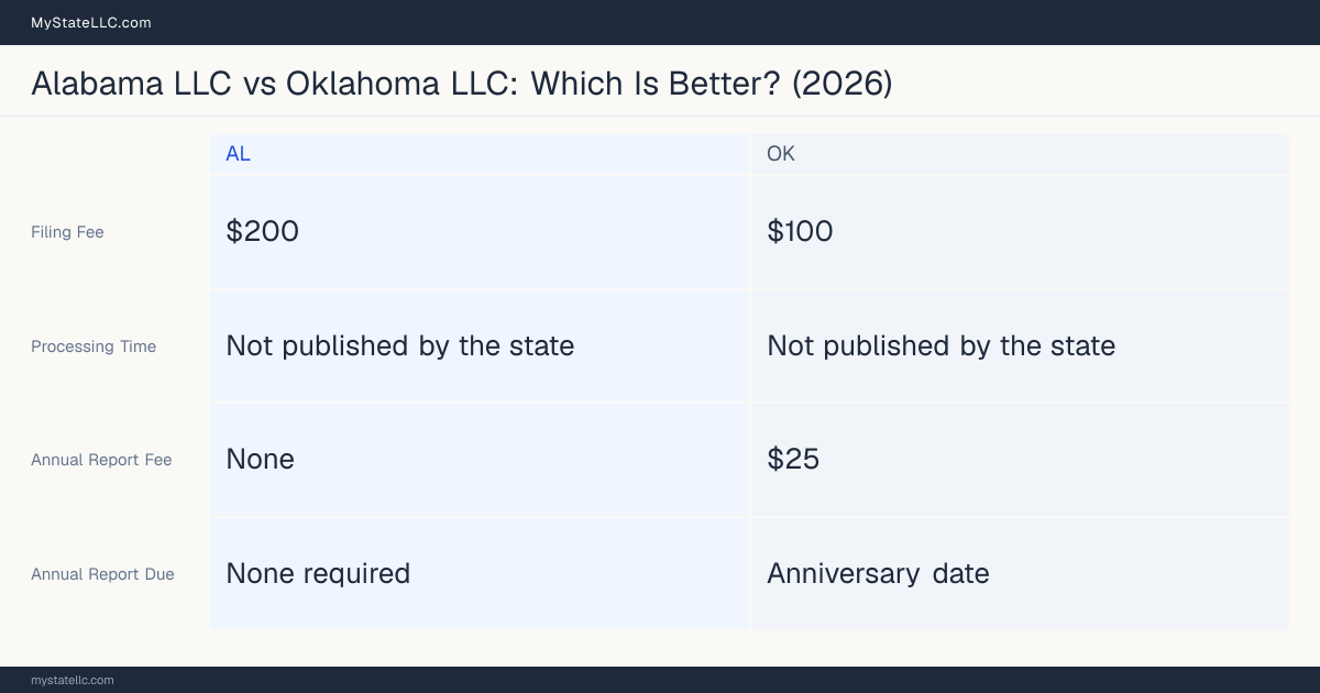 Comparison chart of forming an LLC in Alabama versus Oklahoma, contrasting filing fees, annual report cost and ongoing obligations across 8 factors.