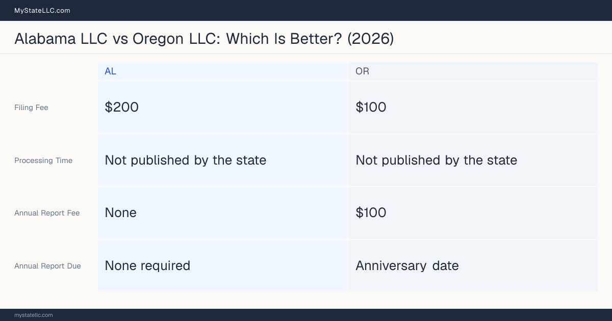 Comparison chart of forming an LLC in Alabama versus Oregon, contrasting filing fees, annual report cost and ongoing obligations across 8 factors.