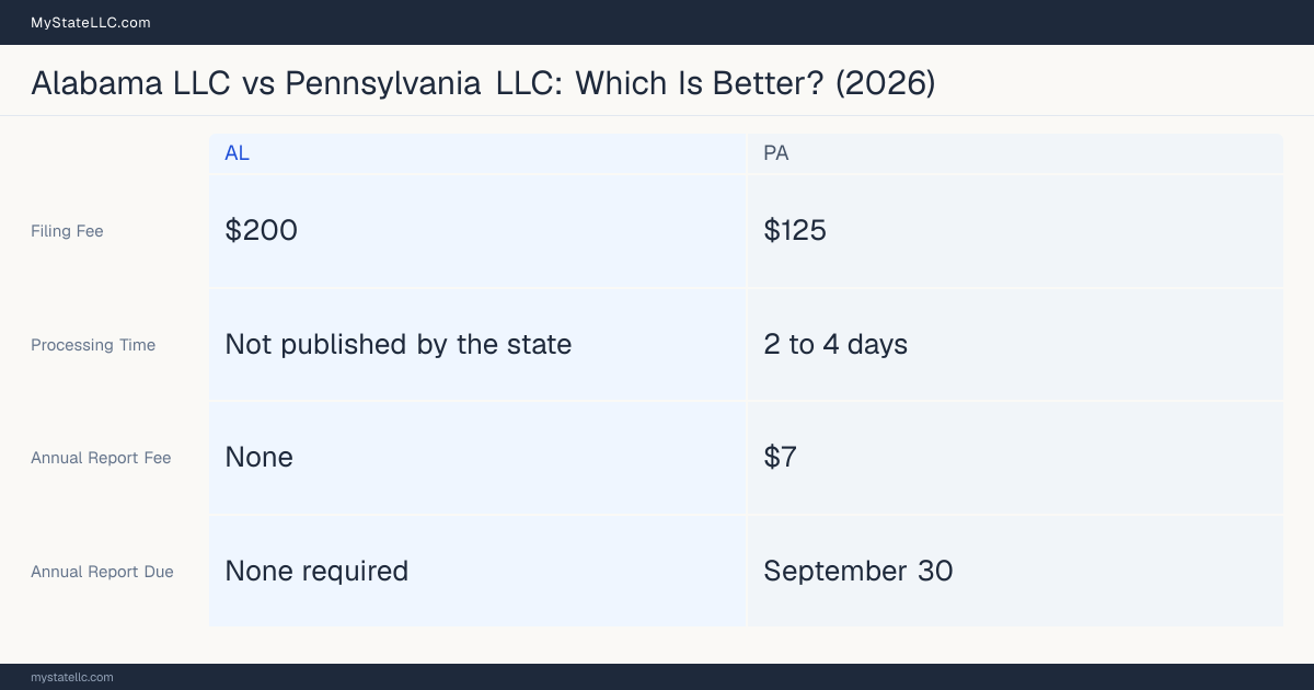 Comparison chart of forming an LLC in Alabama versus Pennsylvania, contrasting filing fees, annual report cost and ongoing obligations across 8 factors.