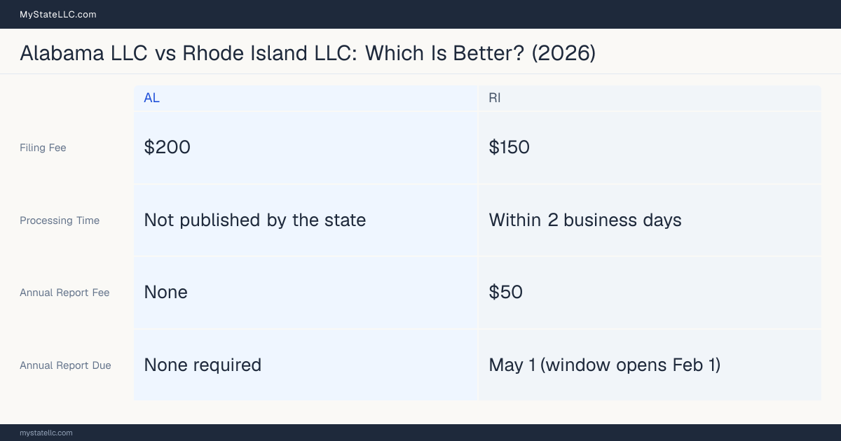 Comparison chart of forming an LLC in Alabama versus Rhode Island, contrasting filing fees, annual report cost and ongoing obligations across 8 factors.