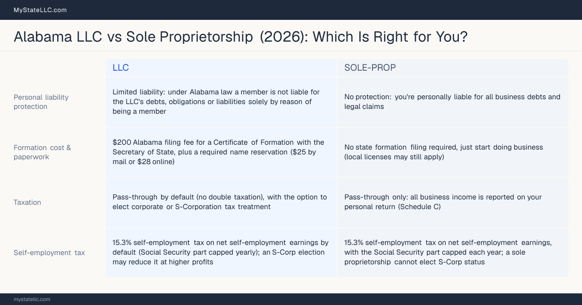 Comparison chart for Alabama LLC versus Sole Proprietorship, contrasting liability, taxation and ongoing filing burden across 8 factors.