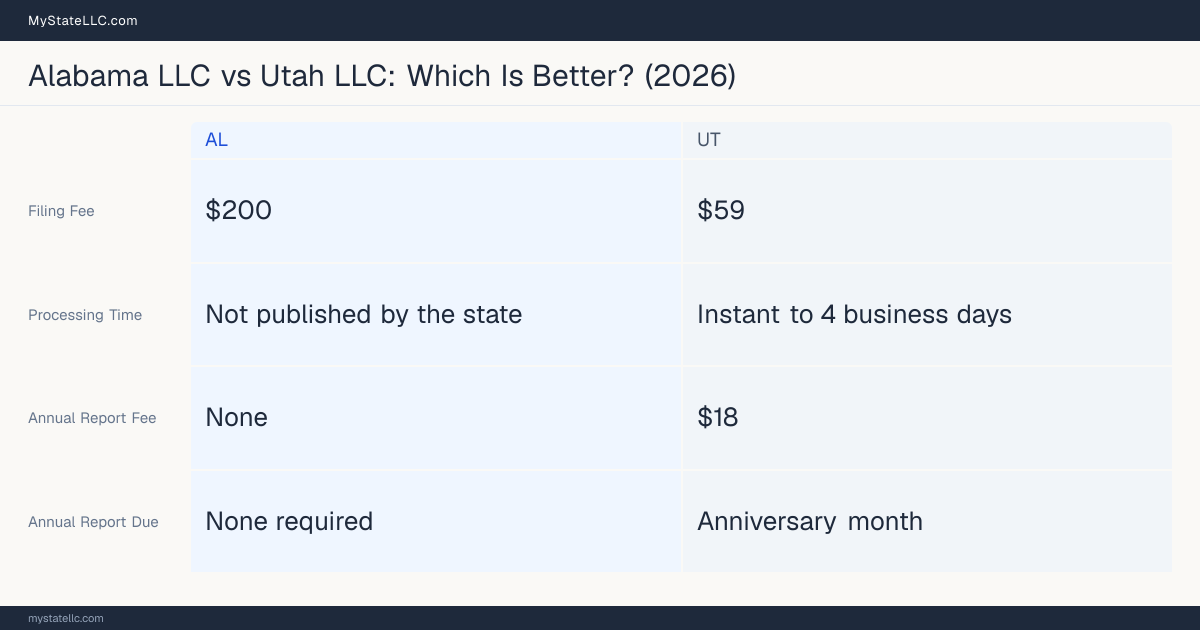Comparison chart of forming an LLC in Alabama versus Utah, contrasting filing fees, annual report cost and ongoing obligations across 8 factors.