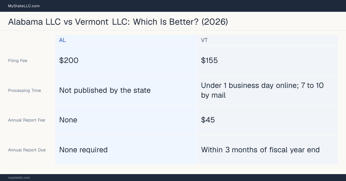 Comparison chart of forming an LLC in Alabama versus Vermont, contrasting filing fees, annual report cost and ongoing obligations across 8 factors.
