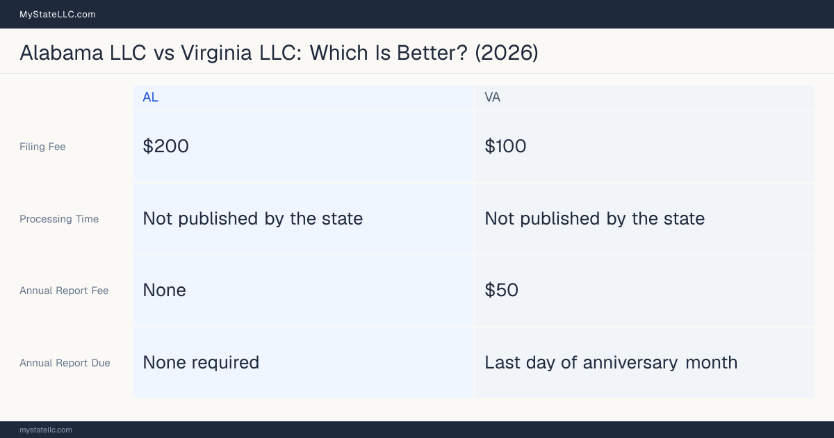 Comparison chart of forming an LLC in Alabama versus Virginia, contrasting filing fees, annual report cost and ongoing obligations across 8 factors.