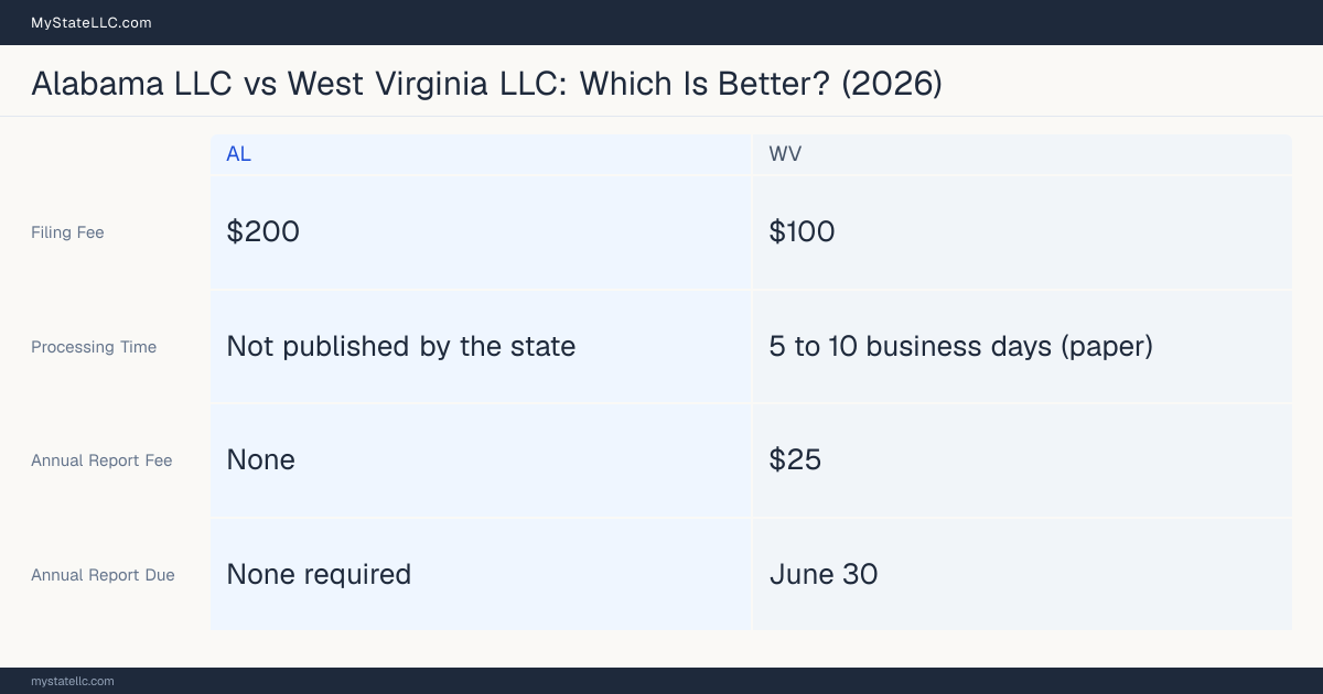 Comparison chart of forming an LLC in Alabama versus West Virginia, contrasting filing fees, annual report cost and ongoing obligations across 8 factors.