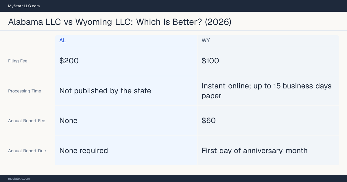 Comparison chart of forming an LLC in Alabama versus Wyoming, contrasting filing fees, annual report cost and ongoing obligations across 8 factors.