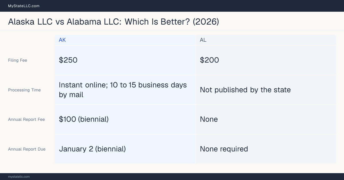 Comparison chart of forming an LLC in Alaska versus Alabama, contrasting filing fees, annual report cost and ongoing obligations across 8 factors.