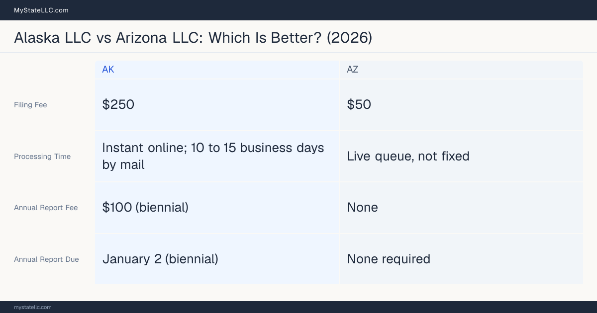 Comparison chart of forming an LLC in Alaska versus Arizona, contrasting filing fees, annual report cost and ongoing obligations across 8 factors.