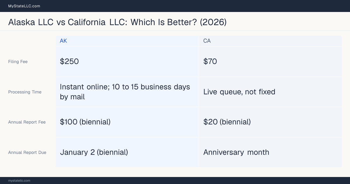 Comparison chart of forming an LLC in Alaska versus California, contrasting filing fees, annual report cost and ongoing obligations across 8 factors.