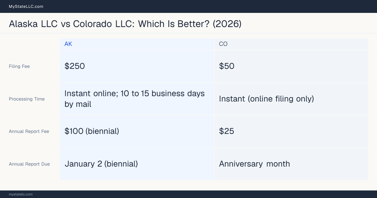 Comparison chart of forming an LLC in Alaska versus Colorado, contrasting filing fees, annual report cost and ongoing obligations across 8 factors.
