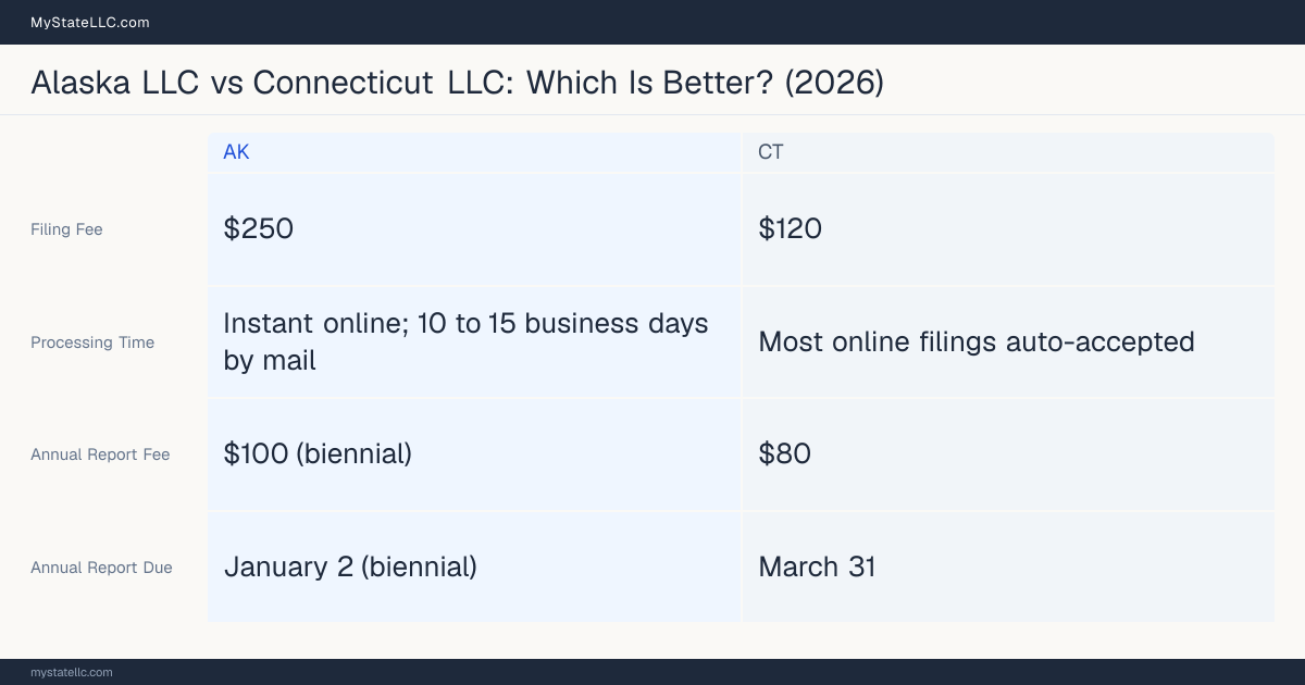 Comparison chart of forming an LLC in Alaska versus Connecticut, contrasting filing fees, annual report cost and ongoing obligations across 8 factors.
