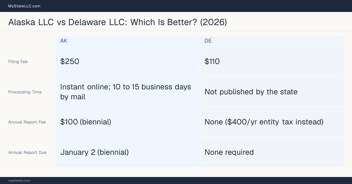 Comparison chart of forming an LLC in Alaska versus Delaware, contrasting filing fees, annual report cost and ongoing obligations across 8 factors.