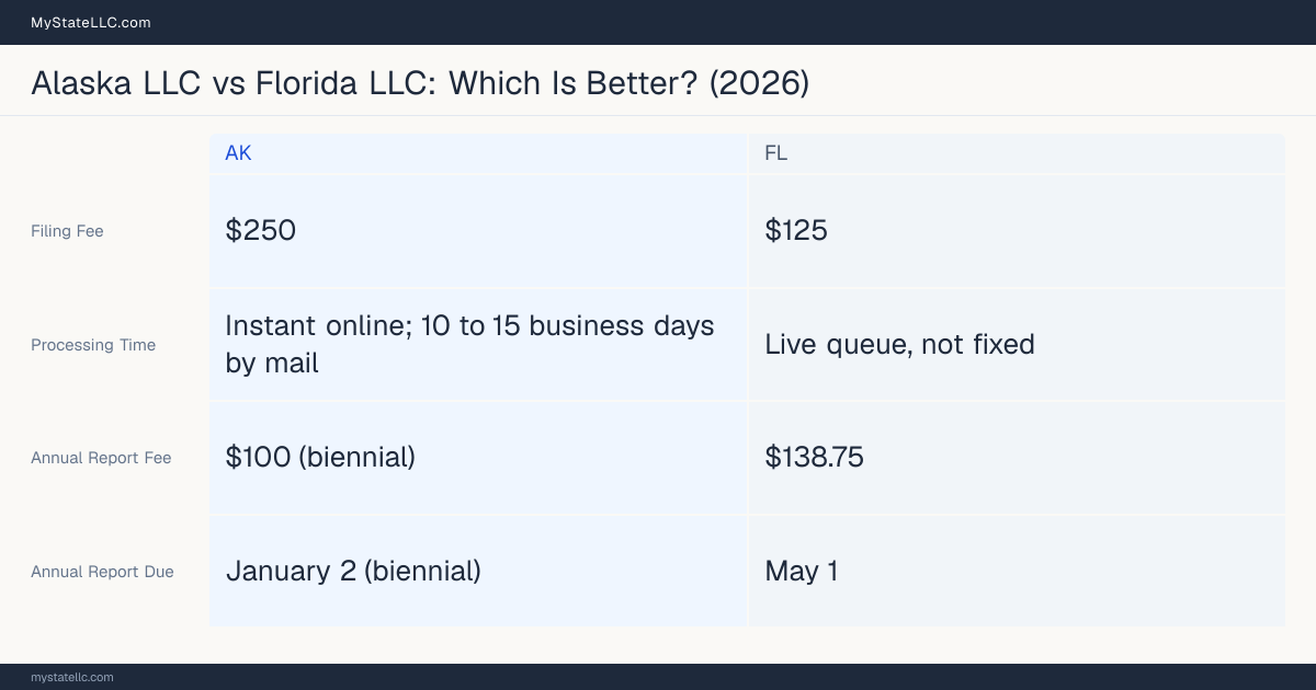 Comparison chart of forming an LLC in Alaska versus Florida, contrasting filing fees, annual report cost and ongoing obligations across 8 factors.
