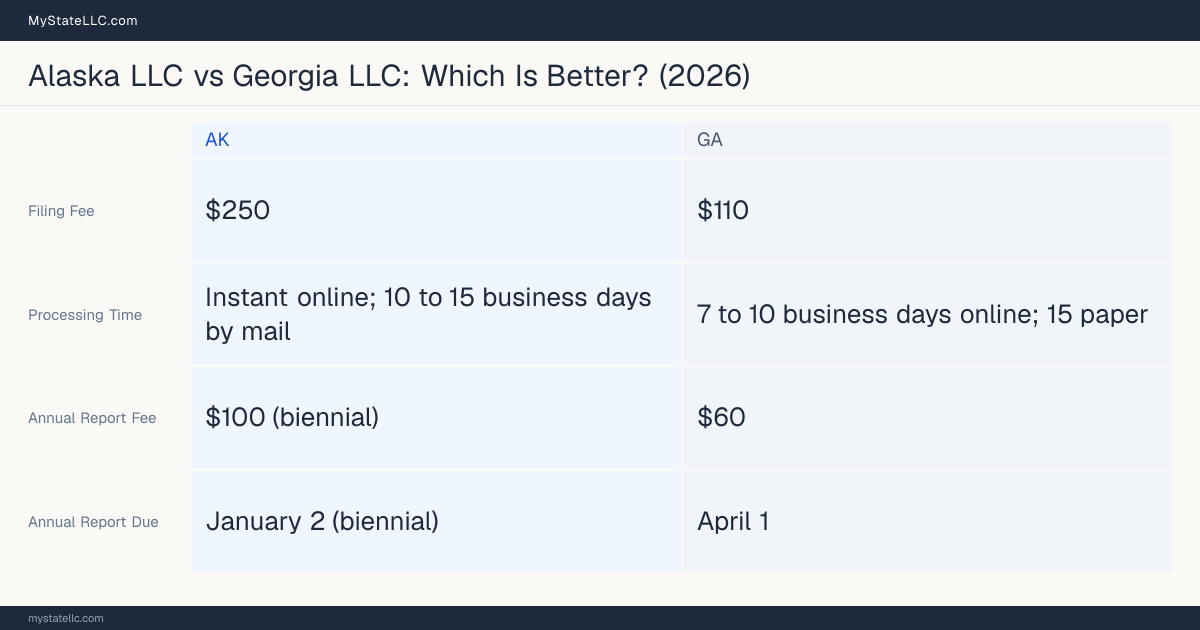 Comparison chart of forming an LLC in Alaska versus Georgia, contrasting filing fees, annual report cost and ongoing obligations across 8 factors.
