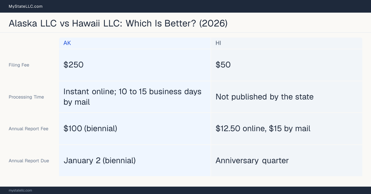 Comparison chart of forming an LLC in Alaska versus Hawaii, contrasting filing fees, annual report cost and ongoing obligations across 8 factors.