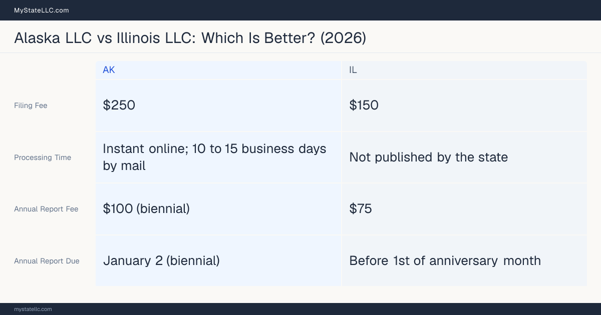 Comparison chart of forming an LLC in Alaska versus Illinois, contrasting filing fees, annual report cost and ongoing obligations across 8 factors.
