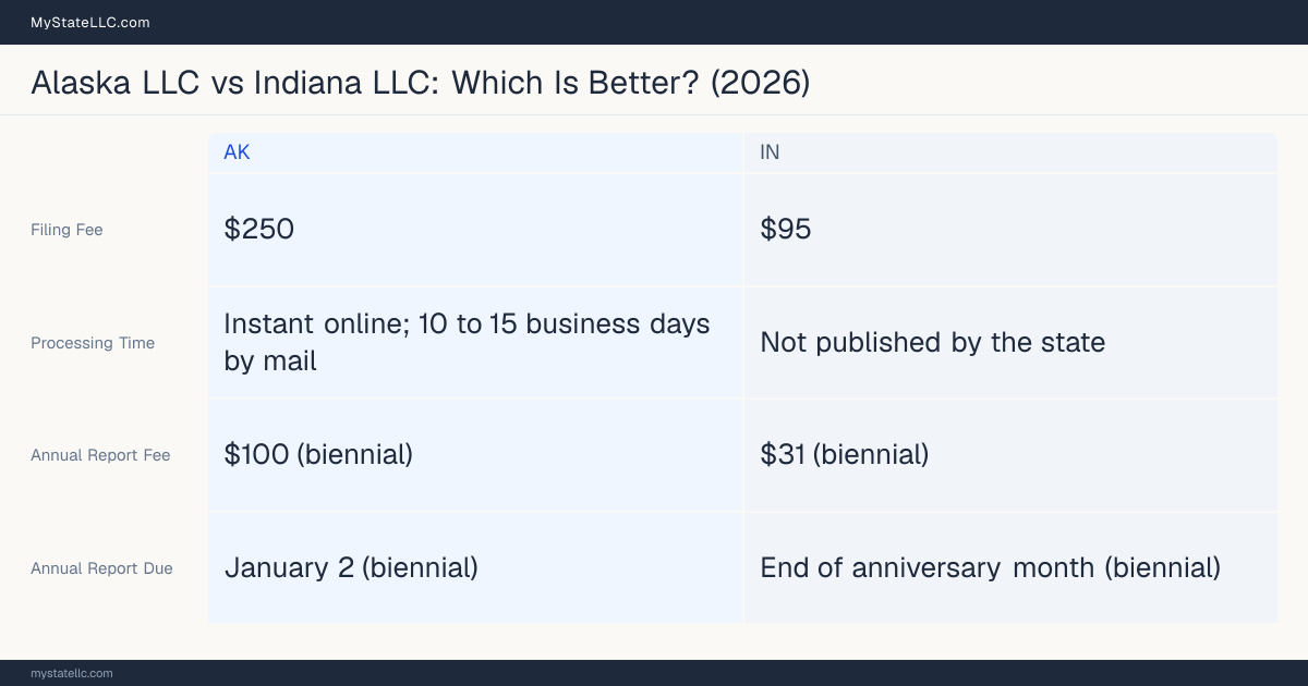 Comparison chart of forming an LLC in Alaska versus Indiana, contrasting filing fees, annual report cost and ongoing obligations across 8 factors.