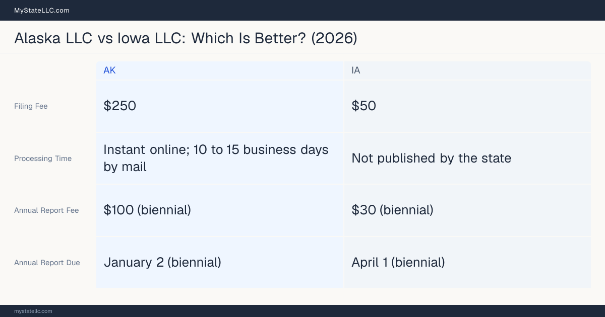 Comparison chart of forming an LLC in Alaska versus Iowa, contrasting filing fees, annual report cost and ongoing obligations across 8 factors.