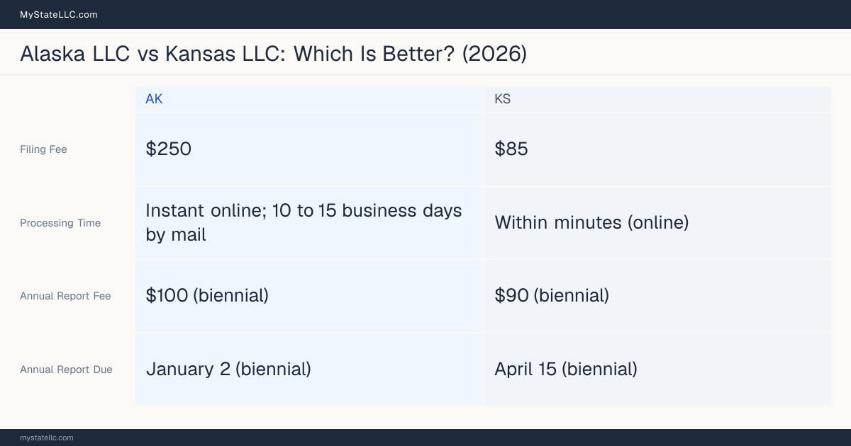 Comparison chart of forming an LLC in Alaska versus Kansas, contrasting filing fees, annual report cost and ongoing obligations across 8 factors.