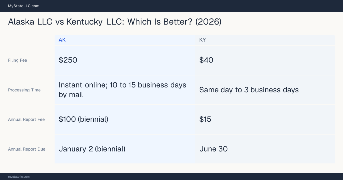 Comparison chart of forming an LLC in Alaska versus Kentucky, contrasting filing fees, annual report cost and ongoing obligations across 8 factors.