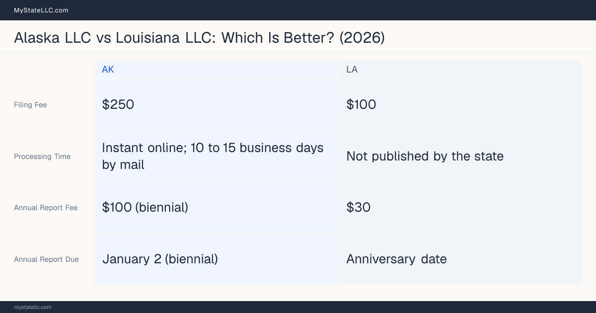 Comparison chart of forming an LLC in Alaska versus Louisiana, contrasting filing fees, annual report cost and ongoing obligations across 8 factors.