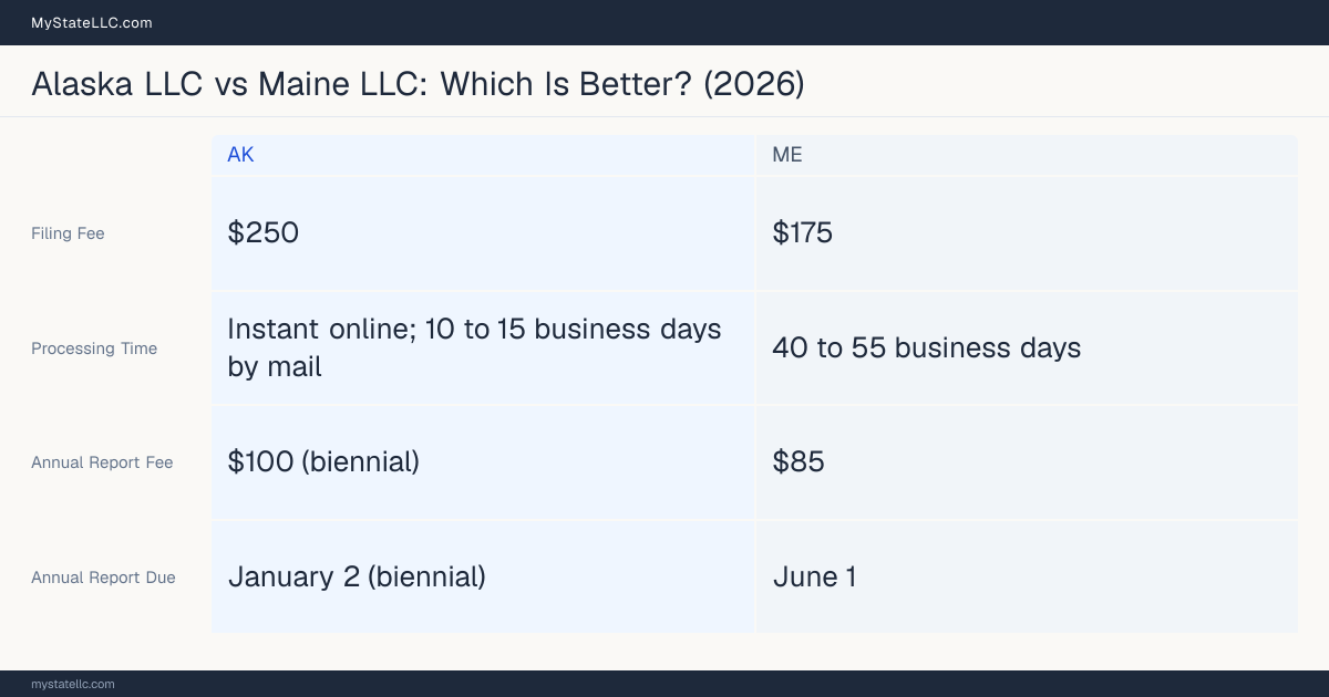 Comparison chart of forming an LLC in Alaska versus Maine, contrasting filing fees, annual report cost and ongoing obligations across 8 factors.