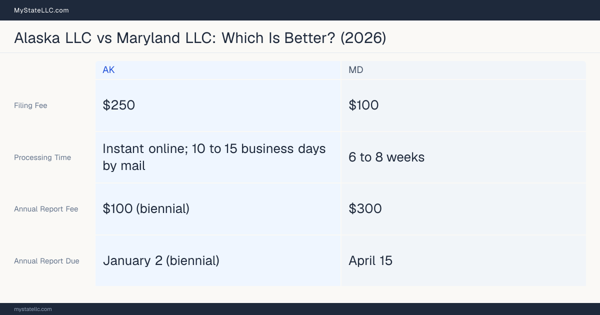 Comparison chart of forming an LLC in Alaska versus Maryland, contrasting filing fees, annual report cost and ongoing obligations across 8 factors.