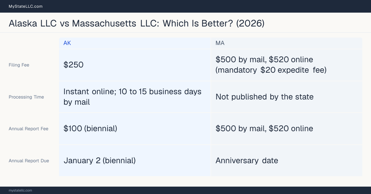 Comparison chart of forming an LLC in Alaska versus Massachusetts, contrasting filing fees, annual report cost and ongoing obligations across 8 factors.