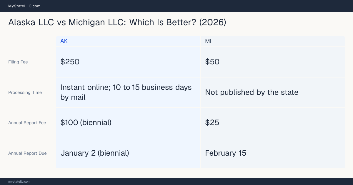 Comparison chart of forming an LLC in Alaska versus Michigan, contrasting filing fees, annual report cost and ongoing obligations across 8 factors.