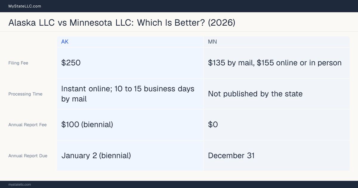 Comparison chart of forming an LLC in Alaska versus Minnesota, contrasting filing fees, annual report cost and ongoing obligations across 8 factors.
