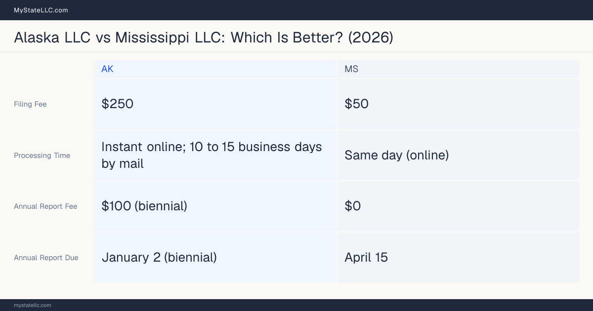 Comparison chart of forming an LLC in Alaska versus Mississippi, contrasting filing fees, annual report cost and ongoing obligations across 8 factors.