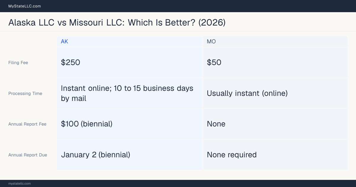 Comparison chart of forming an LLC in Alaska versus Missouri, contrasting filing fees, annual report cost and ongoing obligations across 8 factors.