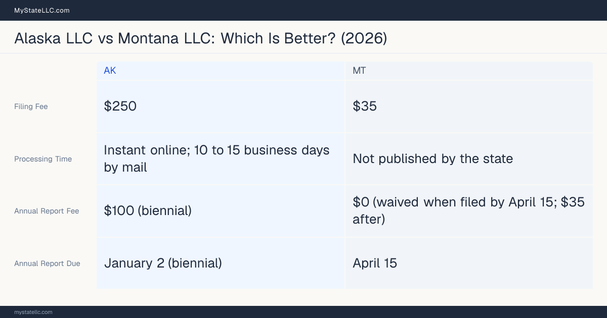 Comparison chart of forming an LLC in Alaska versus Montana, contrasting filing fees, annual report cost and ongoing obligations across 8 factors.