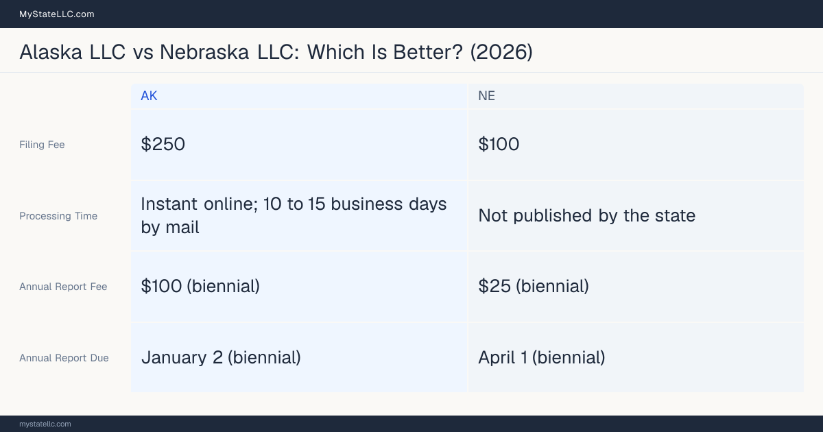 Comparison chart of forming an LLC in Alaska versus Nebraska, contrasting filing fees, annual report cost and ongoing obligations across 8 factors.