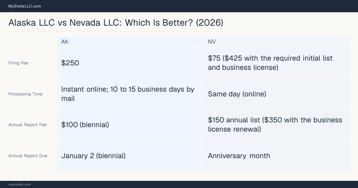 Comparison chart of forming an LLC in Alaska versus Nevada, contrasting filing fees, annual report cost and ongoing obligations across 8 factors.