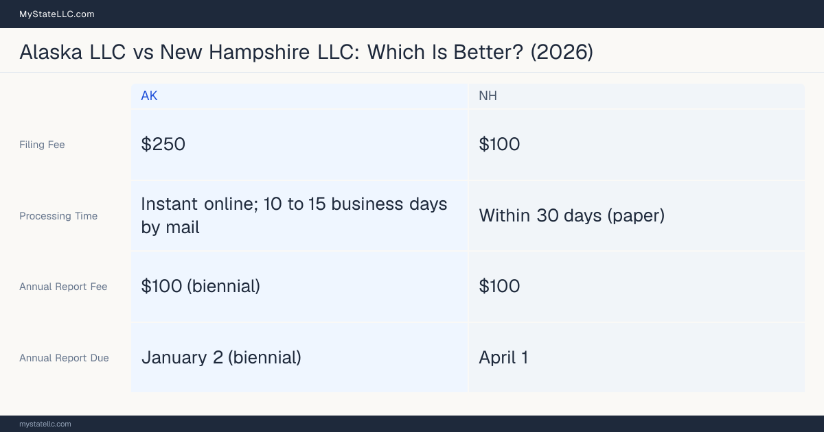 Comparison chart of forming an LLC in Alaska versus New Hampshire, contrasting filing fees, annual report cost and ongoing obligations across 8 factors.