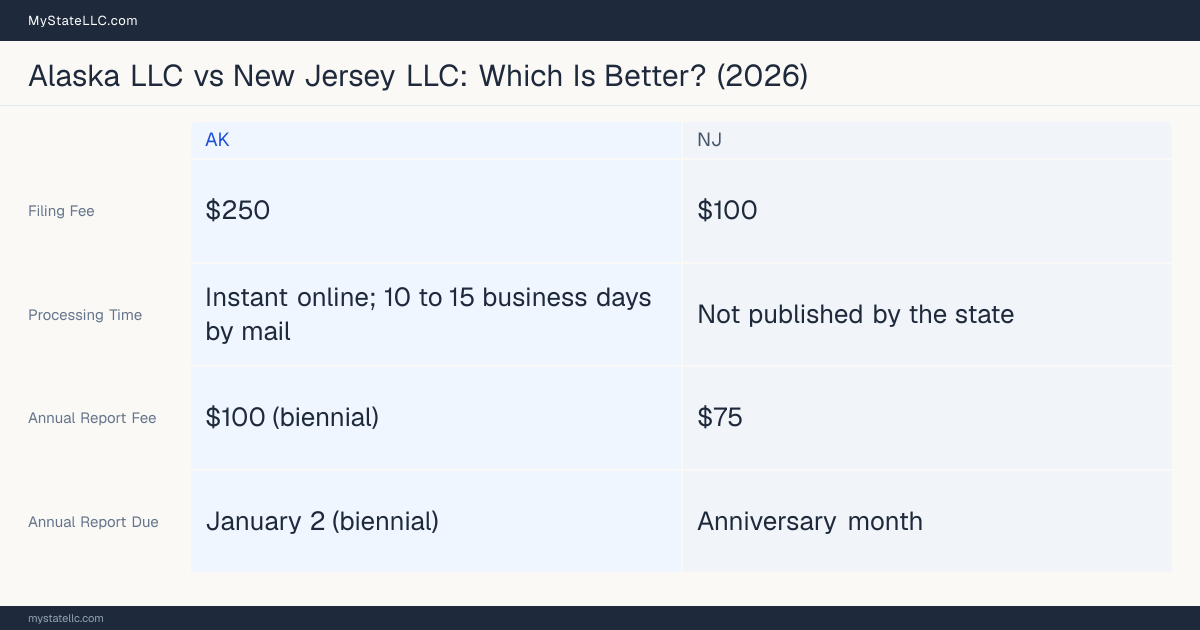 Comparison chart of forming an LLC in Alaska versus New Jersey, contrasting filing fees, annual report cost and ongoing obligations across 8 factors.