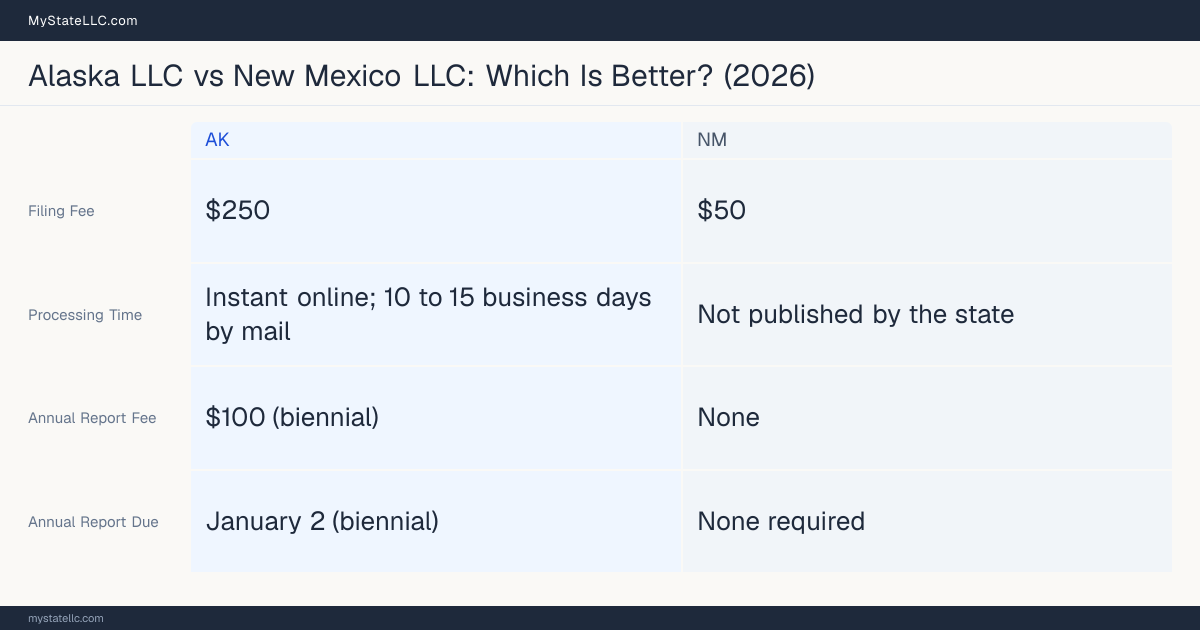 Comparison chart of forming an LLC in Alaska versus New Mexico, contrasting filing fees, annual report cost and ongoing obligations across 8 factors.