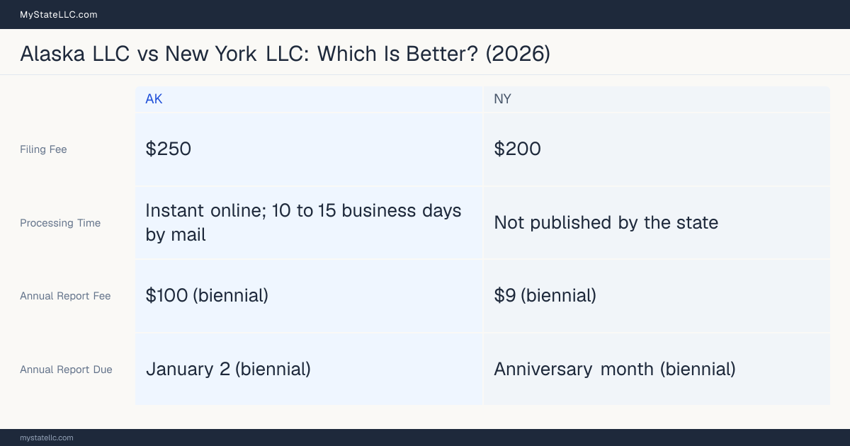 Comparison chart of forming an LLC in Alaska versus New York, contrasting filing fees, annual report cost and ongoing obligations across 8 factors.