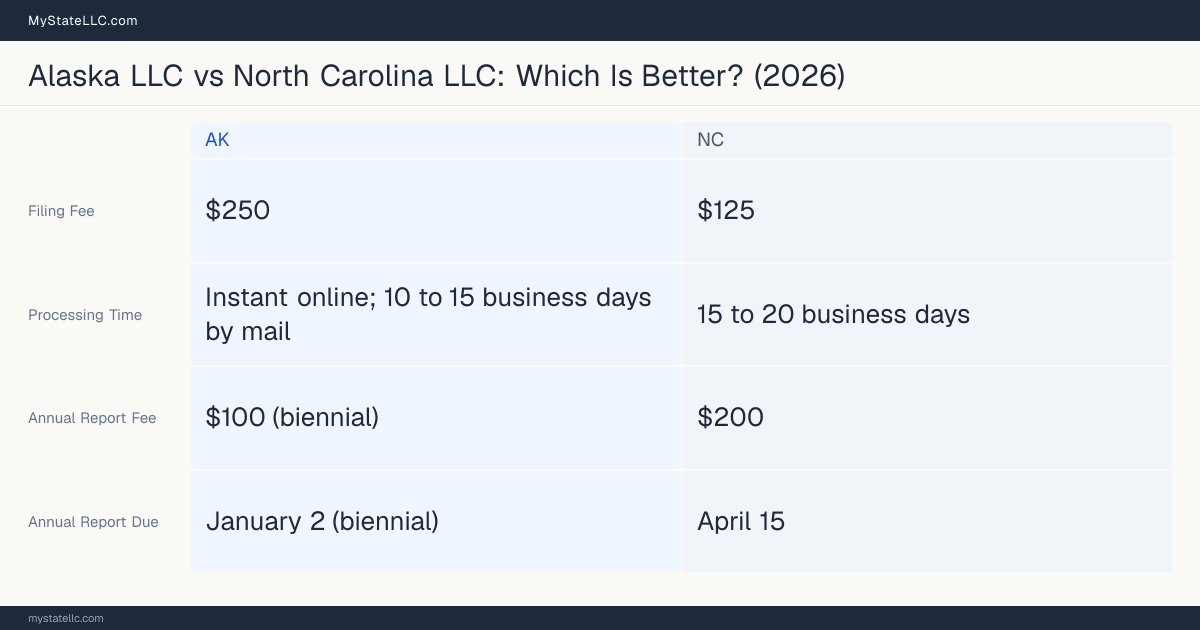Comparison chart of forming an LLC in Alaska versus North Carolina, contrasting filing fees, annual report cost and ongoing obligations across 8 factors.