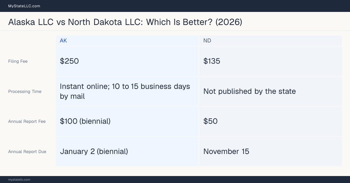 Comparison chart of forming an LLC in Alaska versus North Dakota, contrasting filing fees, annual report cost and ongoing obligations across 8 factors.