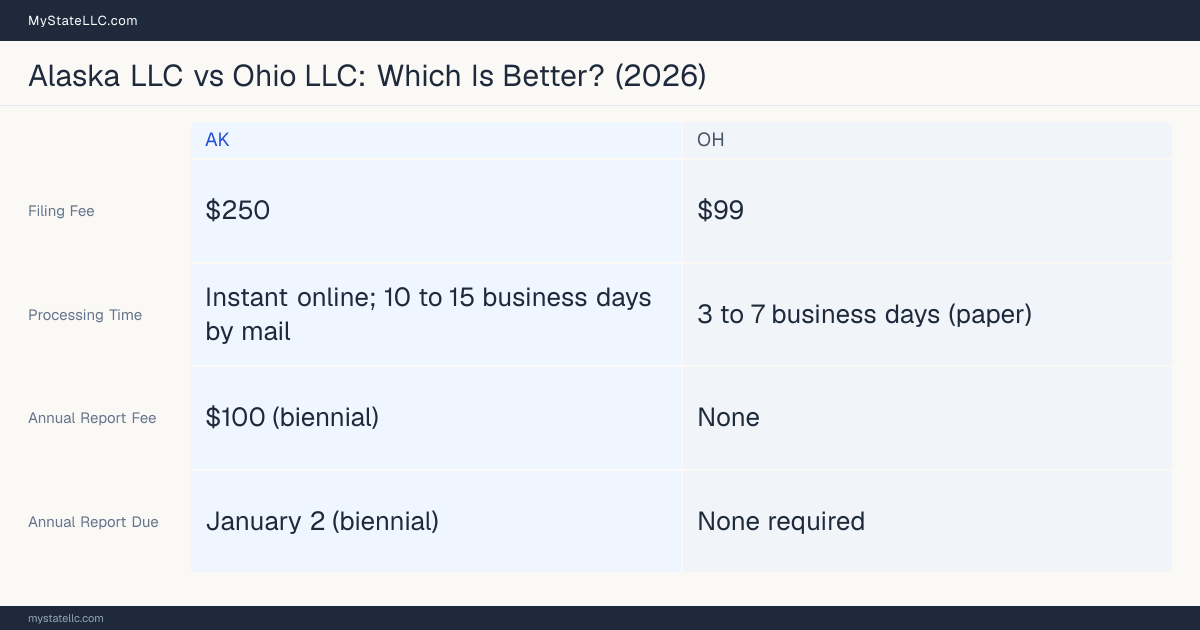 Comparison chart of forming an LLC in Alaska versus Ohio, contrasting filing fees, annual report cost and ongoing obligations across 8 factors.
