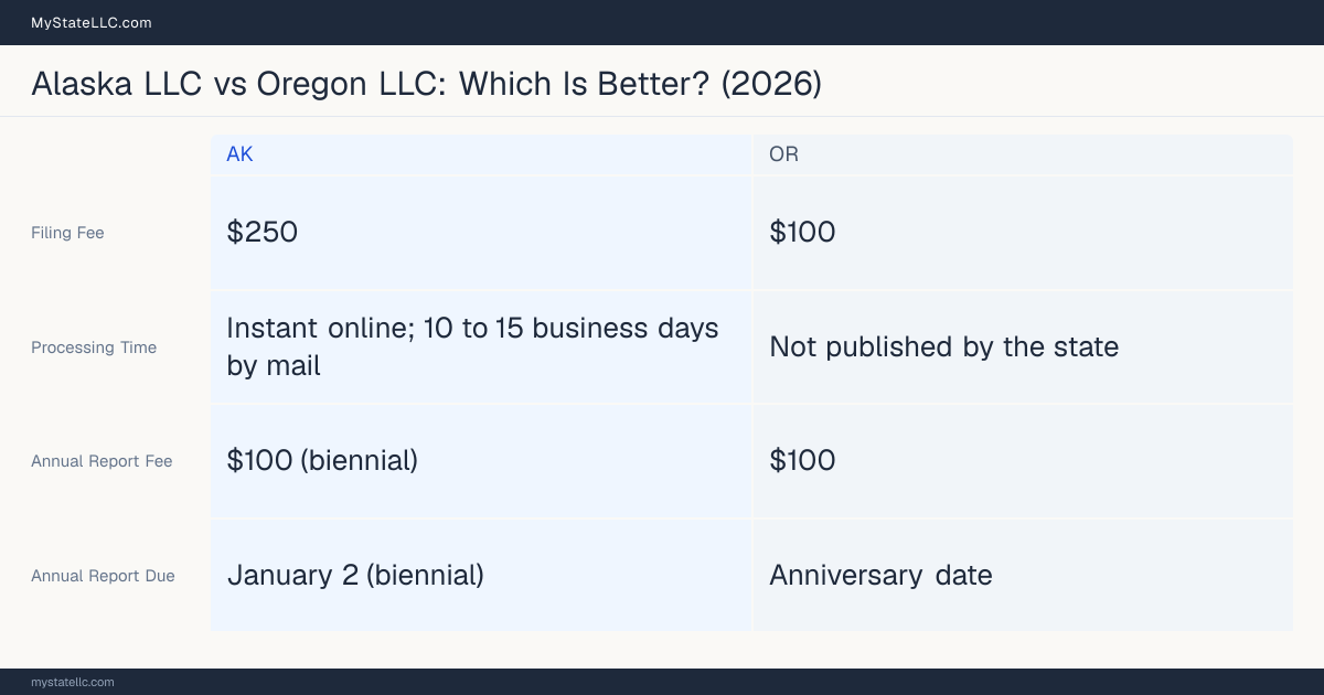 Comparison chart of forming an LLC in Alaska versus Oregon, contrasting filing fees, annual report cost and ongoing obligations across 8 factors.