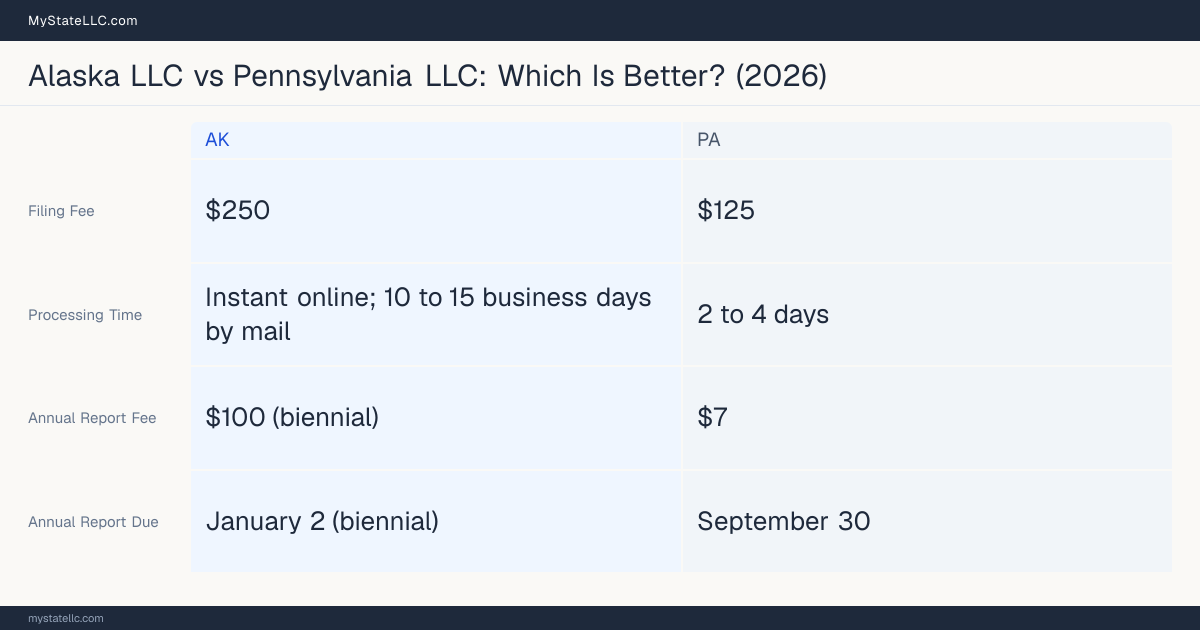 Comparison chart of forming an LLC in Alaska versus Pennsylvania, contrasting filing fees, annual report cost and ongoing obligations across 8 factors.