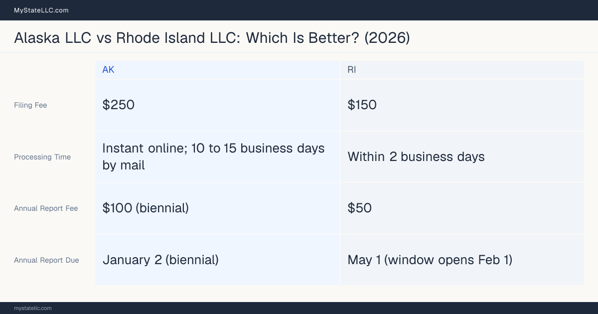 Comparison chart of forming an LLC in Alaska versus Rhode Island, contrasting filing fees, annual report cost and ongoing obligations across 8 factors.