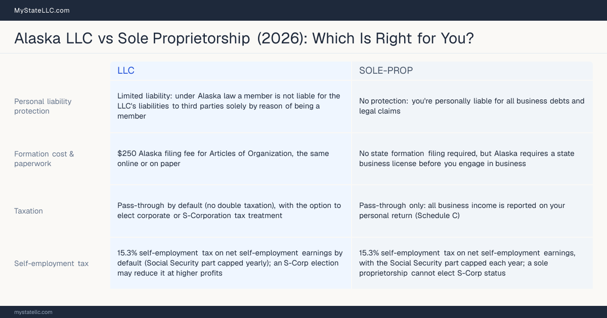 Comparison chart for Alaska LLC versus Sole Proprietorship, contrasting liability, taxation and ongoing filing burden across 8 factors.