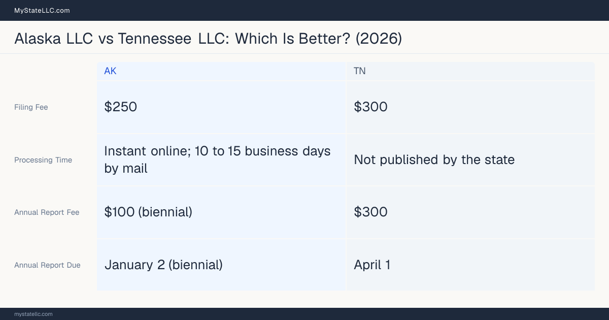 Comparison chart of forming an LLC in Alaska versus Tennessee, contrasting filing fees, annual report cost and ongoing obligations across 8 factors.