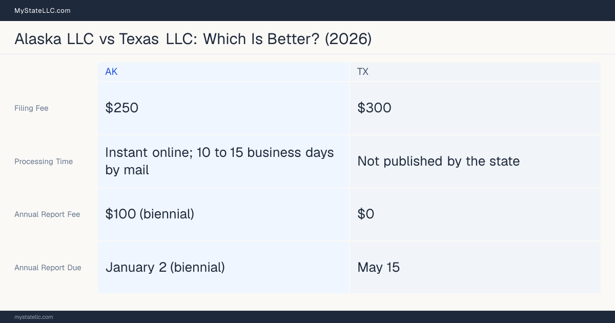 Comparison chart of forming an LLC in Alaska versus Texas, contrasting filing fees, annual report cost and ongoing obligations across 8 factors.
